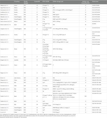 Progress of rituximab in the treatment of systemic lupus erythematosus and lupus nephritis